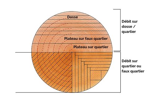 débit en faux cartier